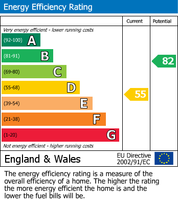 EPC Graph for The Hawthorns, Lutterworth