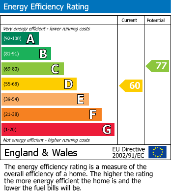 EPC Graph for Lilac Drive, Lutterworth