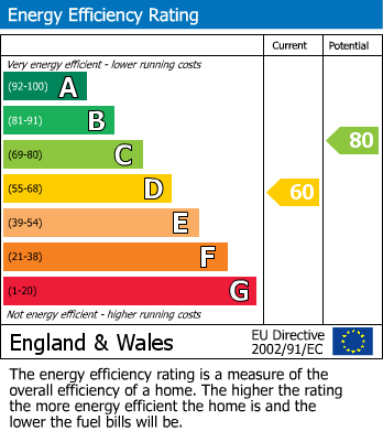 EPC Graph for Woodlea Avenue, Lutterworth