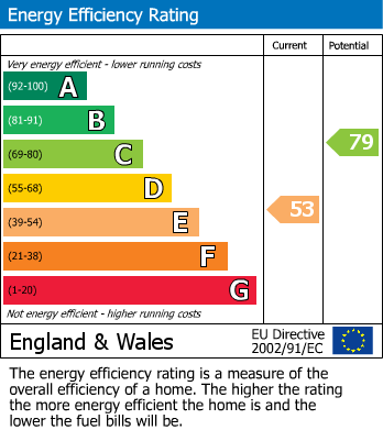 EPC Graph for Gilmorton Road, Lutterworth