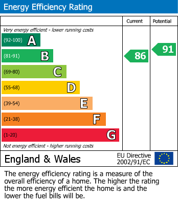 EPC Graph for Walnut Close, Bitteswell