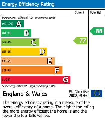 EPC Graph for Leicester Road, Lutterworth