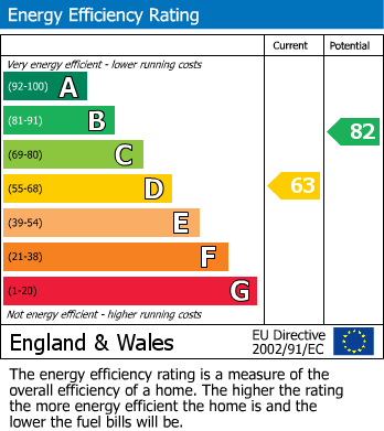 EPC Graph for Avery Close, Lutterworth