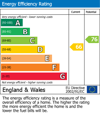 EPC Graph for Poultney Lane, Kimcote