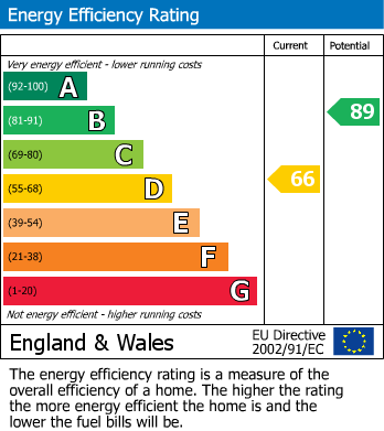 EPC Graph for Church Street, Lutterworth