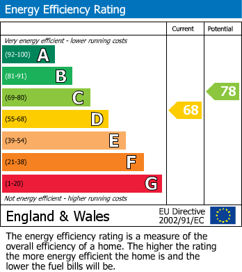 EPC Graph for Lilac Drive, Lutterworth