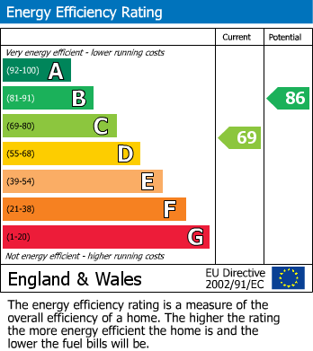 EPC Graph for Laburnum Avenue, Lutterworth