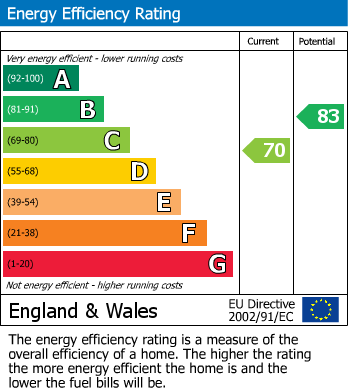 EPC Graph for Lea Close, Broughton Astley