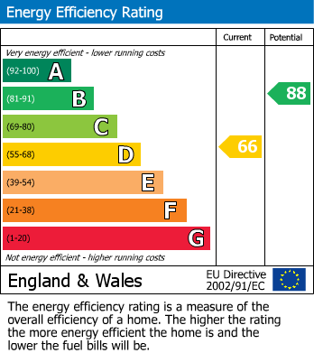 EPC Graph for Robinia Close, Lutterworth