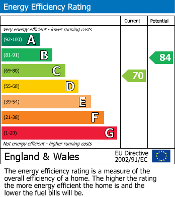 EPC Graph for Sherrier Way, Lutterworth