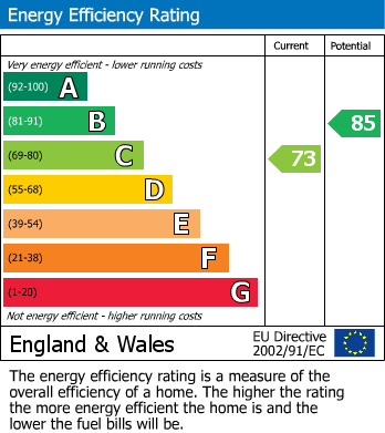 EPC Graph for Ferrers Road, Lutterworth