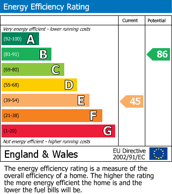 EPC Graph for The Hawthorns, Lutterworth