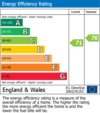 EPC Graph for Burrough Way, Lutterworth