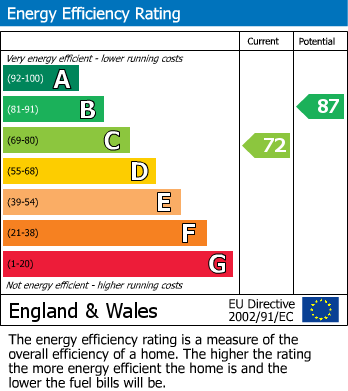 EPC Graph for Rye Hill Avenue, Lutterworth