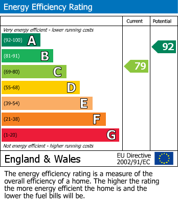 EPC Graph for Poppy Road, Lutterworth