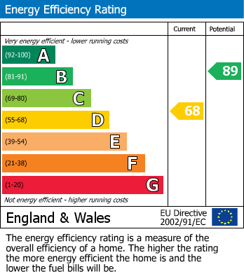 EPC Graph for Attlee Close, Lutterworth