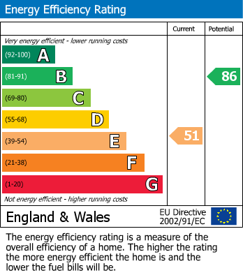 EPC Graph for Welford Road, South Kilworth