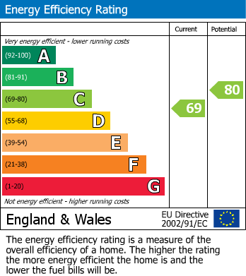 EPC Graph for Cunningham Drive, Lutterworth