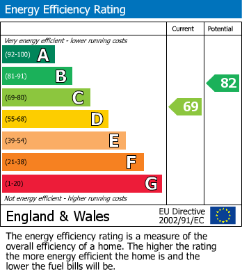 EPC Graph for Tealby Close, Gilmorton