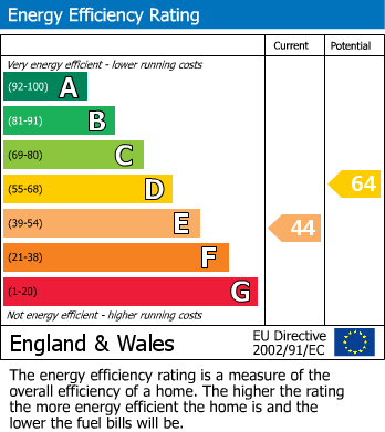 EPC Graph for Welford Road, South Kilworth